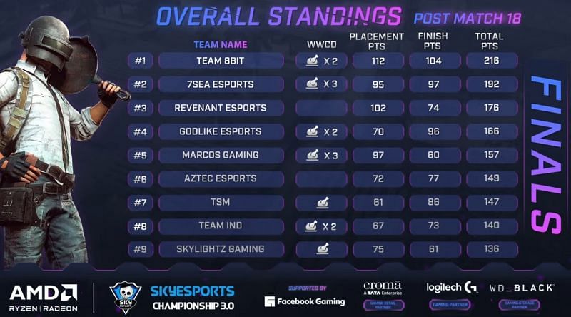 BGMI Championship Point Table