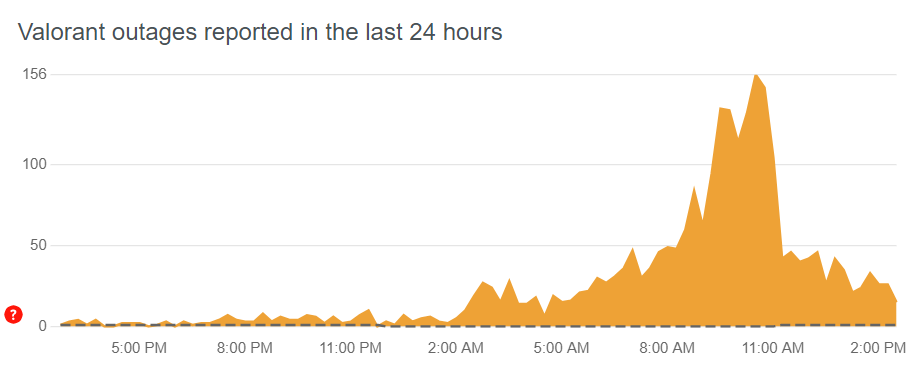 Valorant Server Down