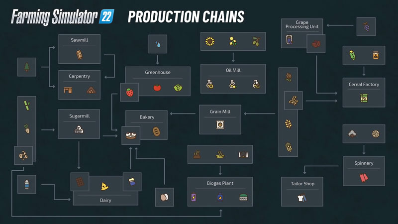 FS22 Production Chains Chart: Farming Simulator 22 Production Flowchart