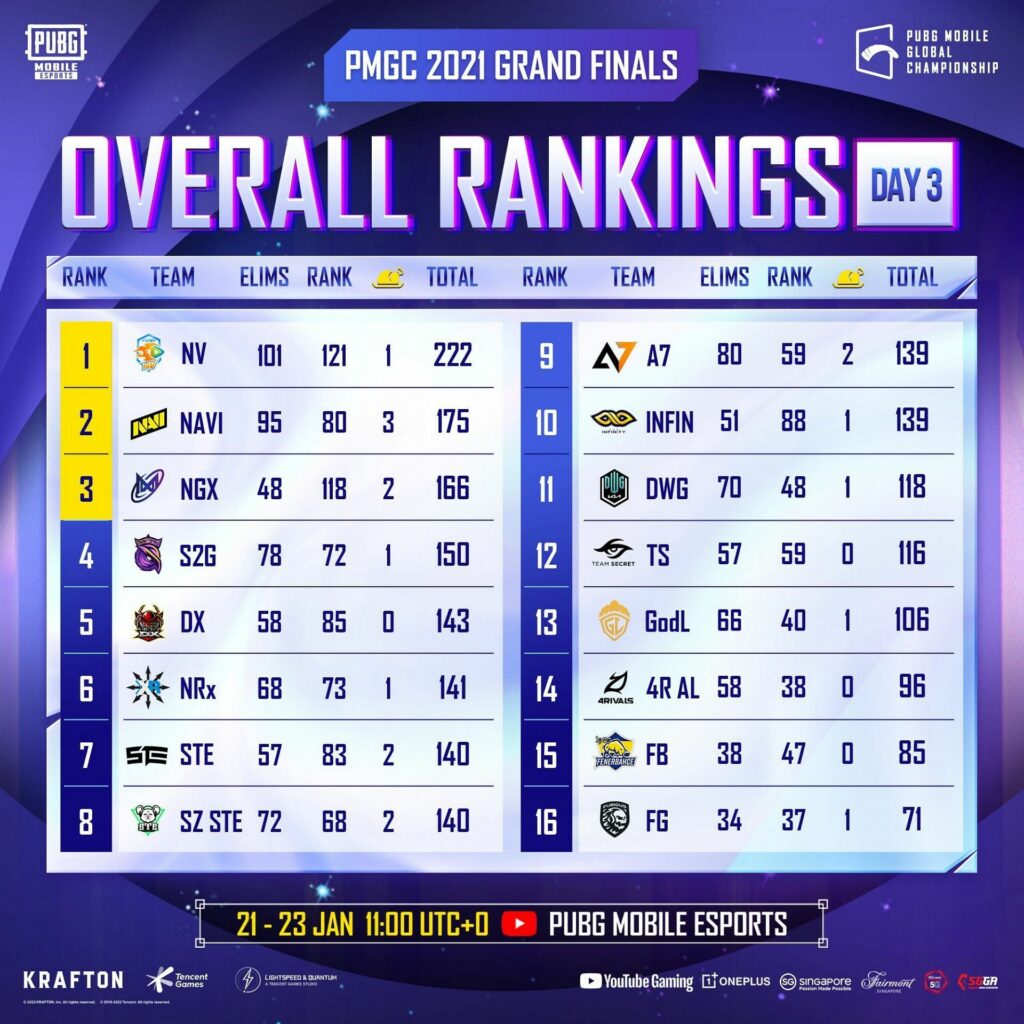 PMGC 2021 Point Table