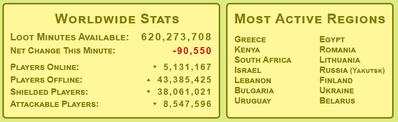 WorldWide Stats Clash Of Clans Forecaster