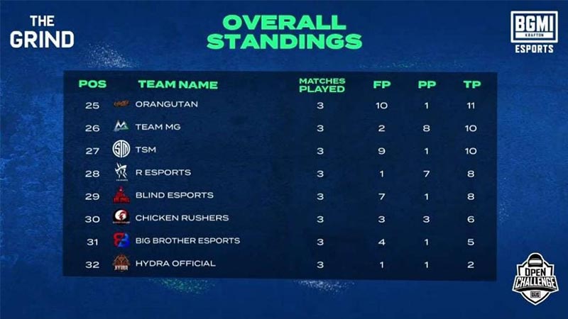 BMOC The Grind Qualifiers Day 1 Overall standings