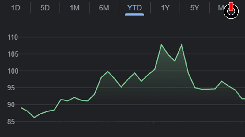 Google Search Results Not Showing Stocks